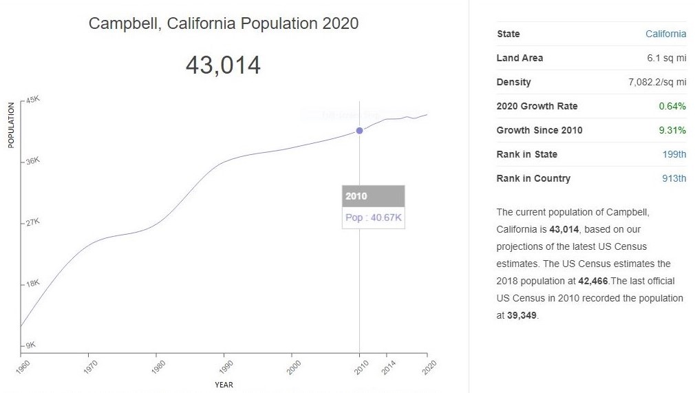 Campbell_CA_Pop.jpg (1010×571)