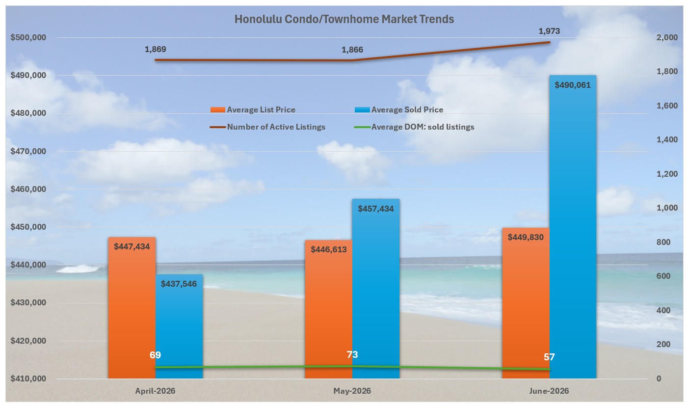 Composite graphic showing Hawaii Dream Realty LLC’s brand ecosystem with Waikiki Beach backdrop, featuring Invest808.com for investment sales, OahuRentalServices.com for long‑term management, WaikikiStay.com for vacation rentals, and Oahu Real Estate Market for news and commentary.