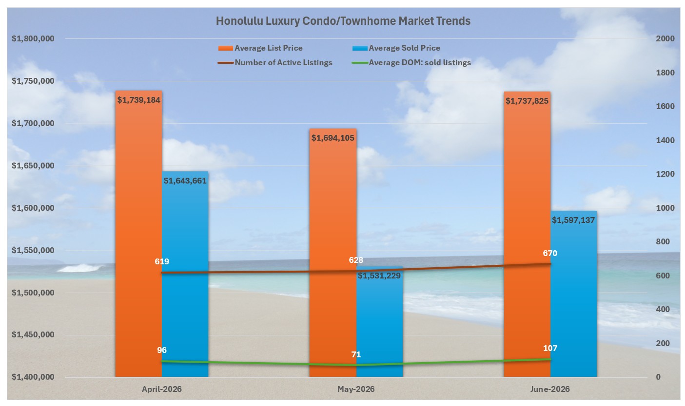 Composite graphic showing Hawaii Dream Realty LLC’s brand ecosystem with Waikiki Beach backdrop, featuring Invest808.com for investment sales, OahuRentalServices.com for long‑term management, WaikikiStay.com for vacation rentals, and Oahu Real Estate Market for news and commentary.