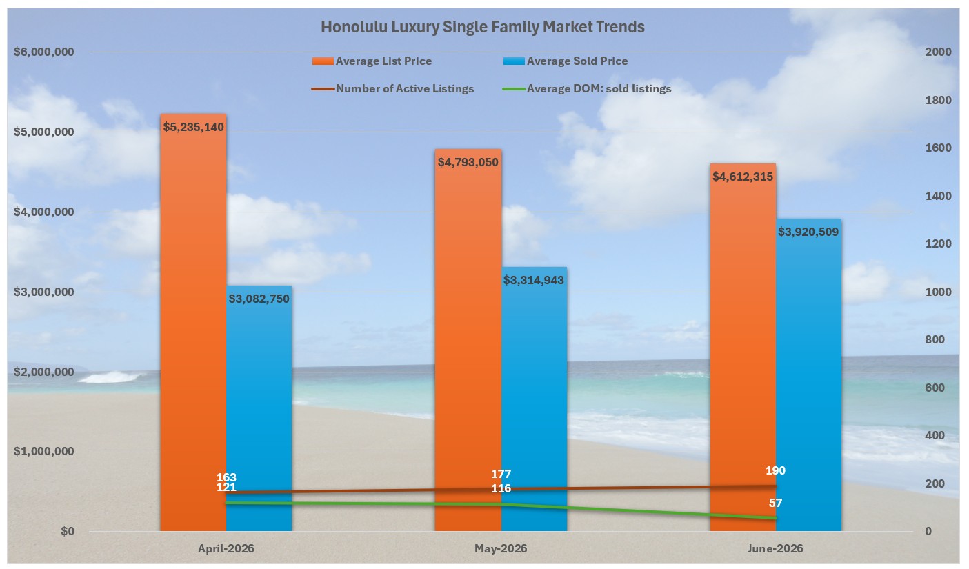 Composite graphic showing Hawaii Dream Realty LLC’s brand ecosystem with Waikiki Beach backdrop, featuring Invest808.com for investment sales, OahuRentalServices.com for long‑term management, WaikikiStay.com for vacation rentals, and Oahu Real Estate Market for news and commentary.