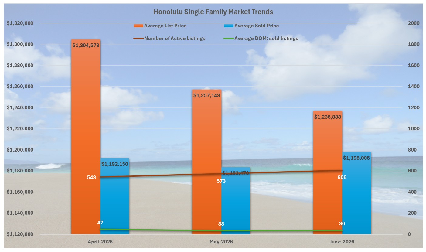 Composite graphic showing Hawaii Dream Realty LLC’s brand ecosystem with Waikiki Beach backdrop, featuring Invest808.com for investment sales, OahuRentalServices.com for long‑term management, WaikikiStay.com for vacation rentals, and Oahu Real Estate Market for news and commentary.