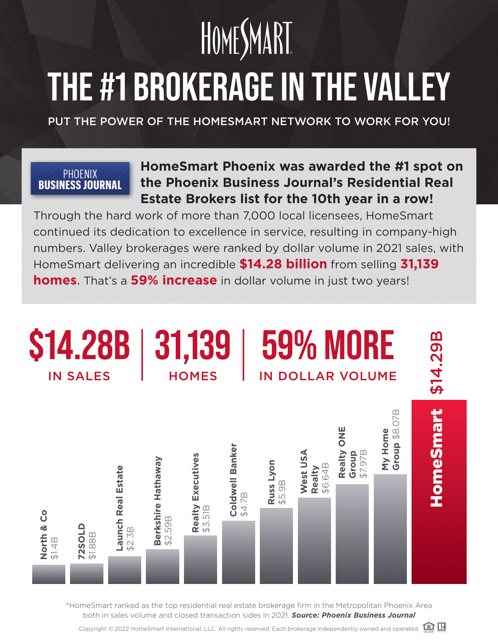 #1 BROKERAGE IN THE VALLEY