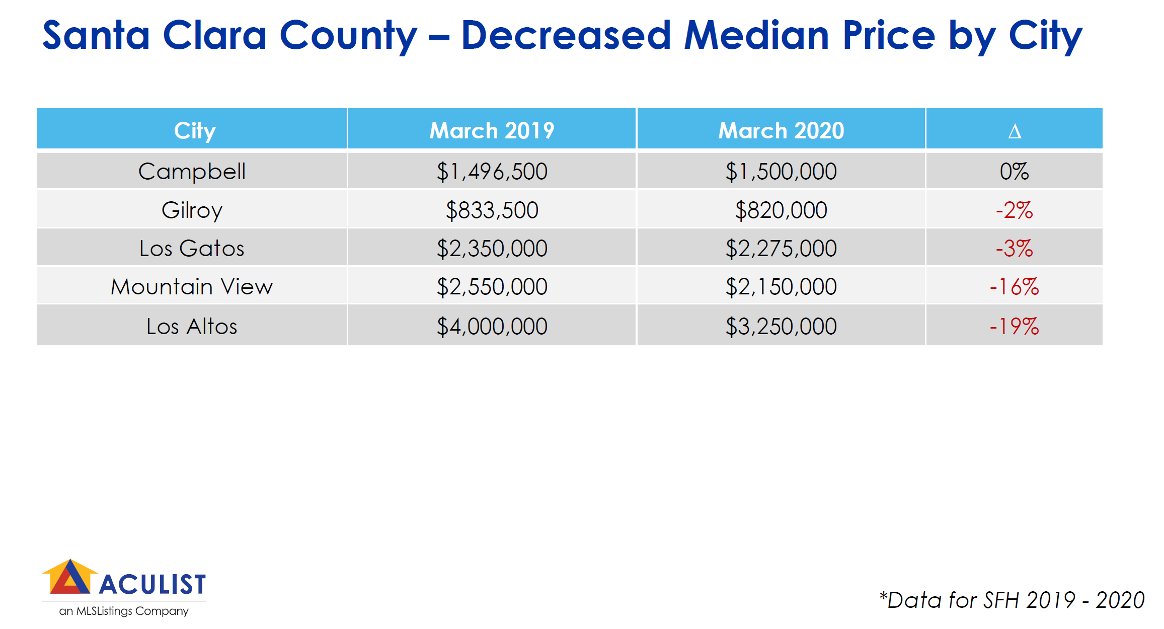 a minority of cities have had price decreases