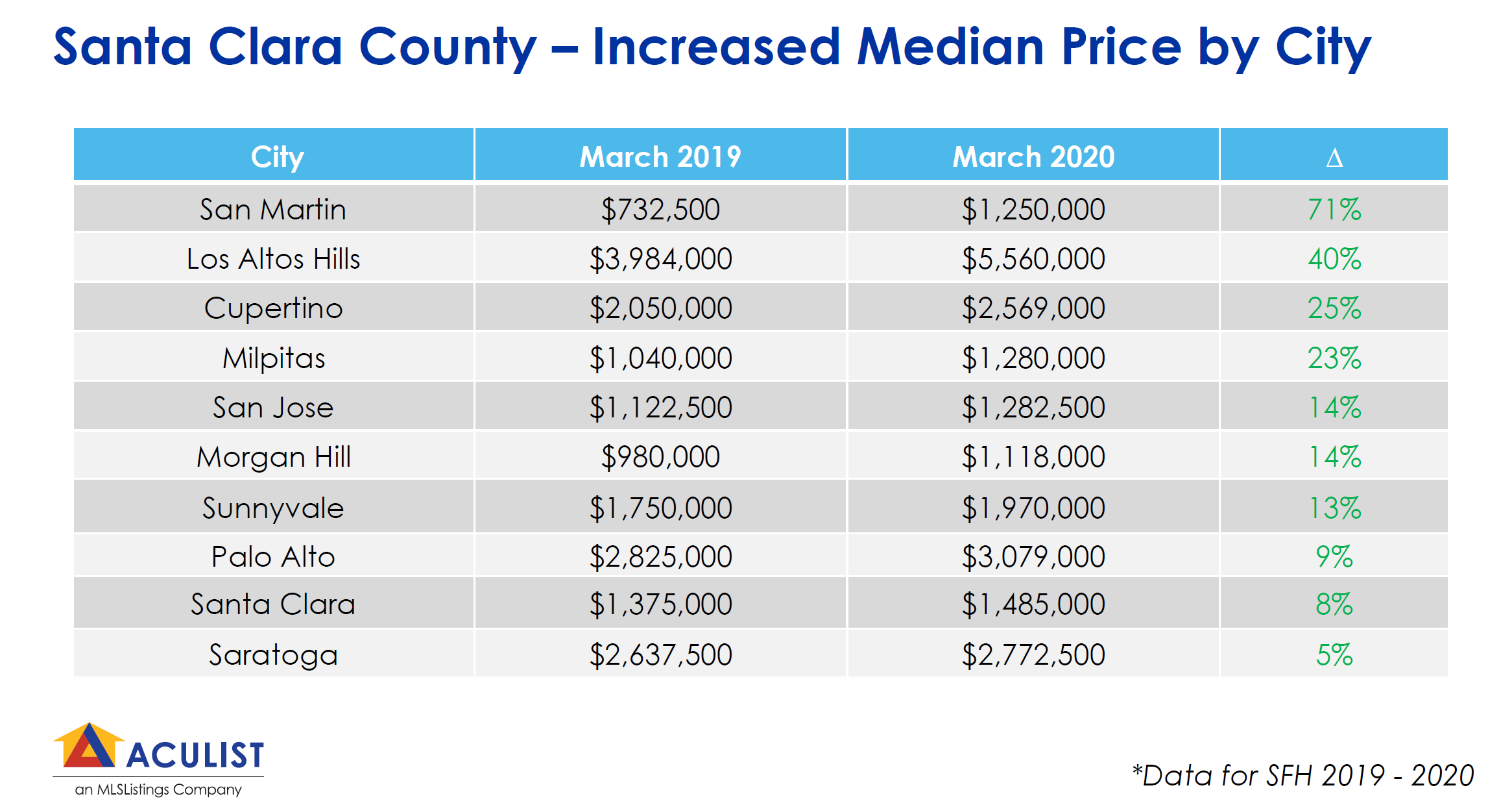 Majority of Santa Clara County Homes have had price increases year over year