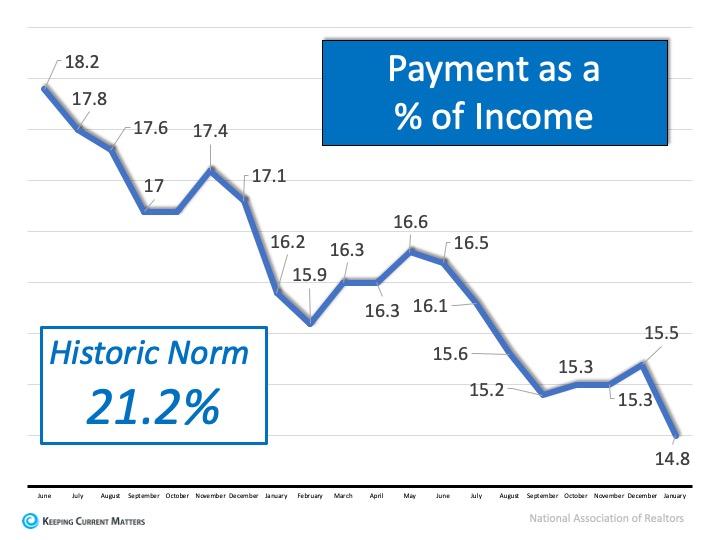 payment as % of income