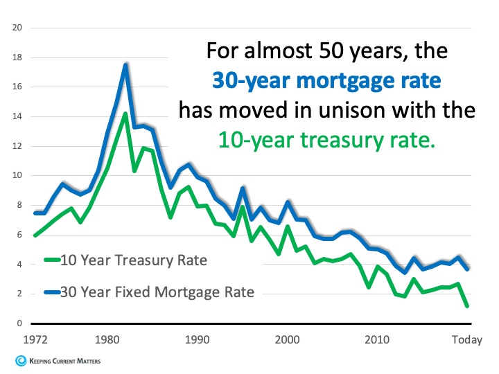 10 yr treasury